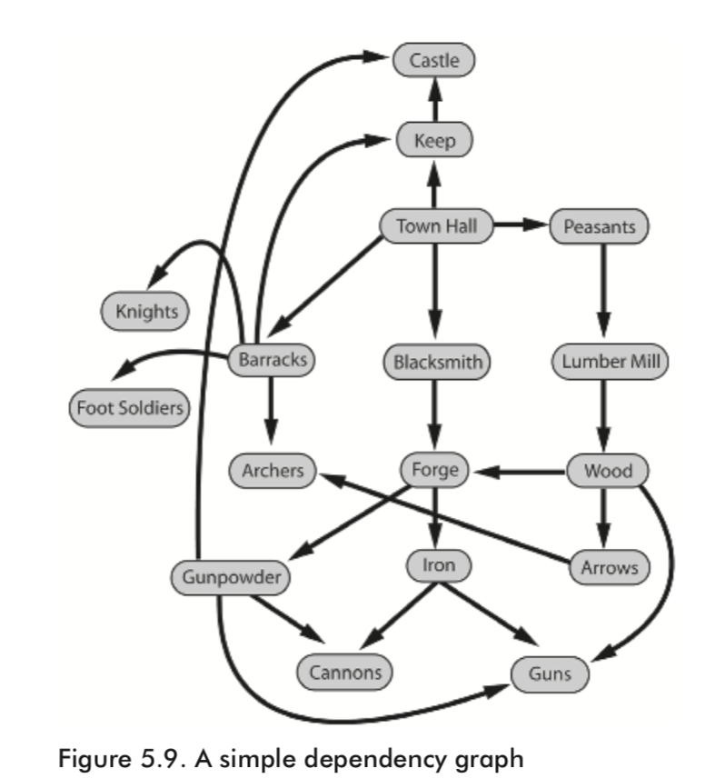 Dependency graph